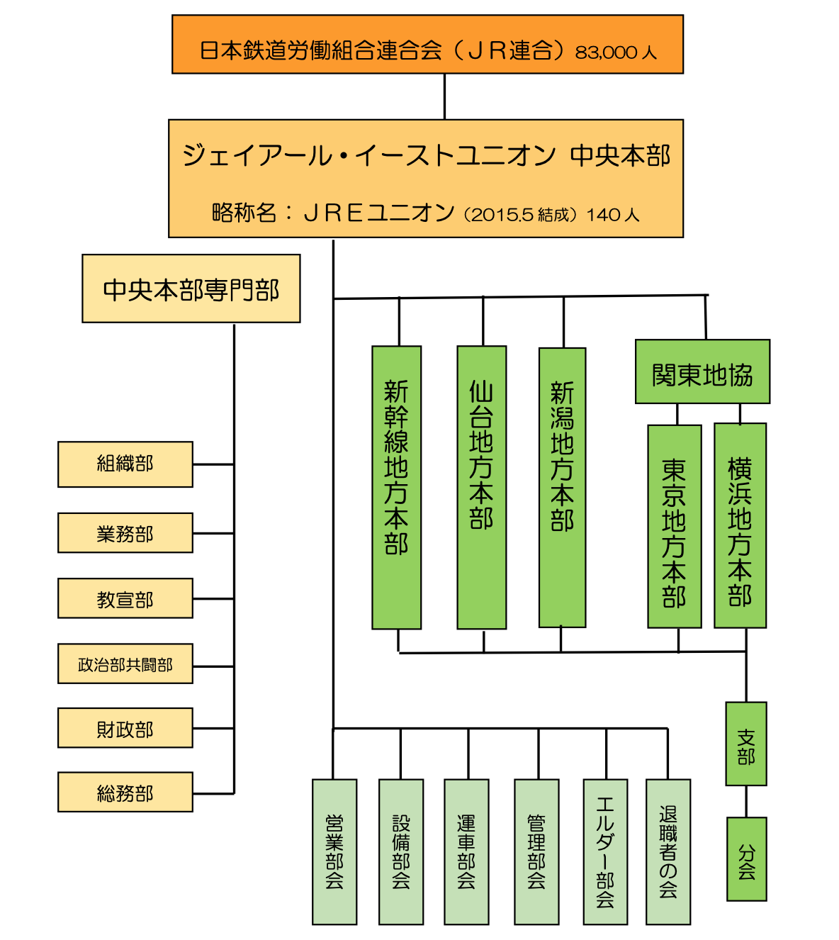 ジェイアール・イーストユニオン組織図